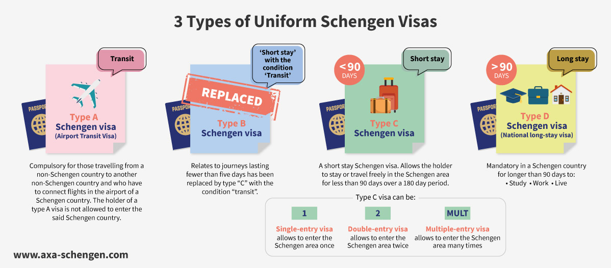 Different Schengen visa types